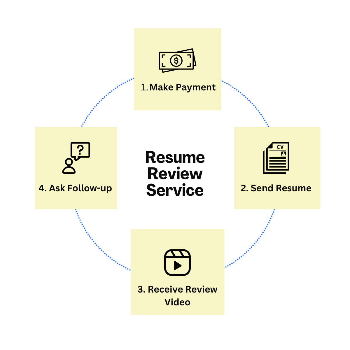 Resume Review Parameters Example Resume Review Services - Only at 200₹ | 1MillionResume