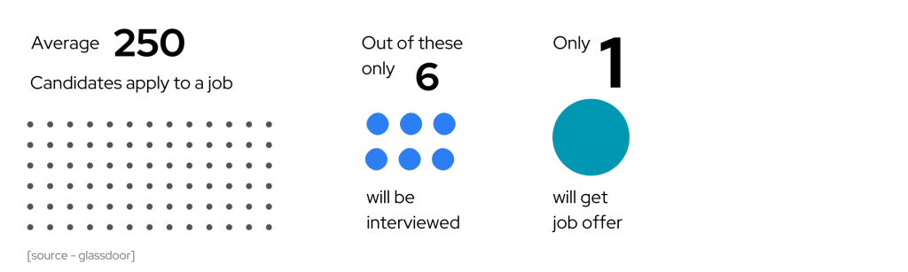 glassdoor hiring stats says - average 250 candidates apply a job, 6 gets interviewed and 1 gets selected